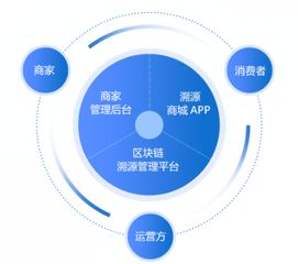互融云 溯源產品商城系統 區塊鏈加持,電商平臺管控假貨的有力手段